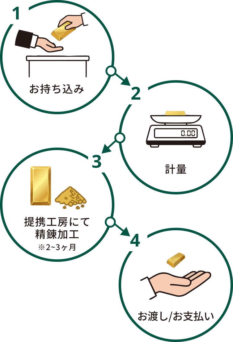 精錬分割サービスの流れ